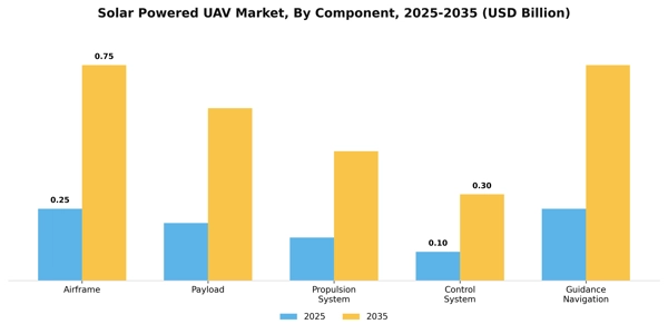Solar Powered UAV Market Segment Image 1