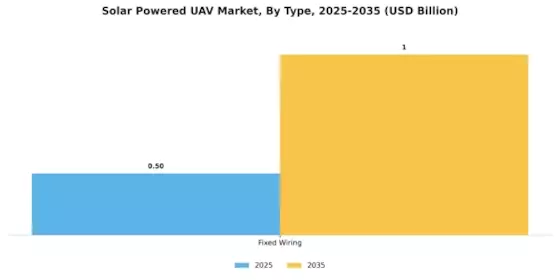 Solar Powered UAV Market Segment Image 0