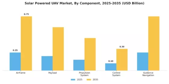 Solar Powered UAV Market Segment Image 2