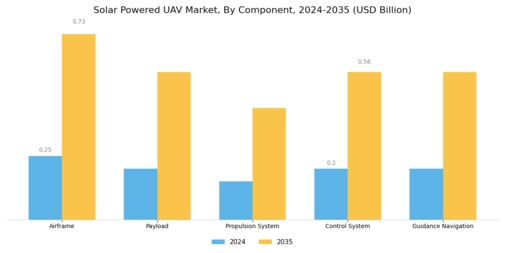 Solar Powered UAV Market Segment Image 2