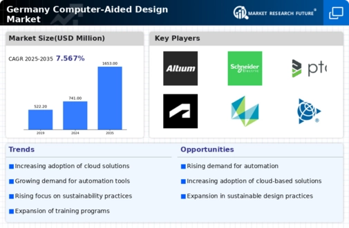 Germany Computer Aided Design Market Infographic
