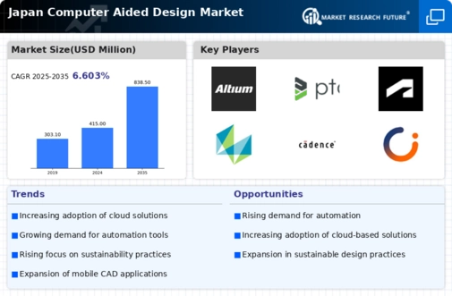 Japan Computer Aided Design Market Infographic