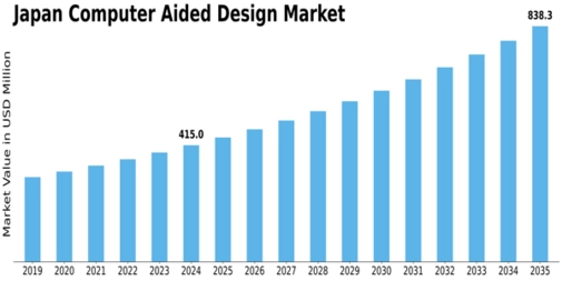 Japan Computer Aided Design Market Size