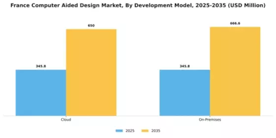 France Computer Aided Design Market Segment Image 2