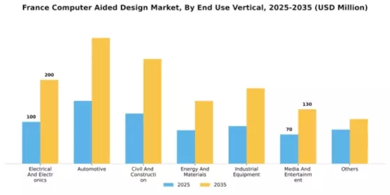 France Computer Aided Design Market Segment Image 3