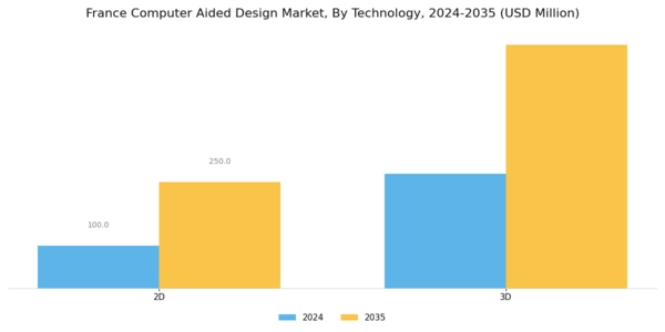 France Computer Aided Design Market Segment Image 0