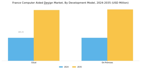 France Computer Aided Design Market Segment Image 2