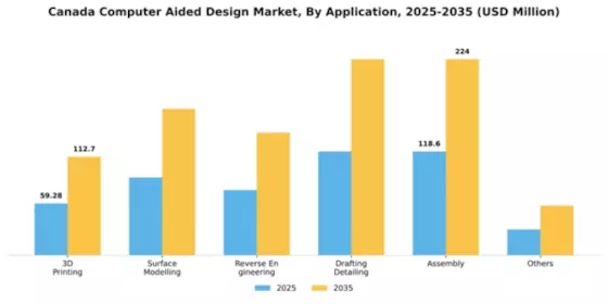 Canada Computer Aided Design Market Segment Image 0