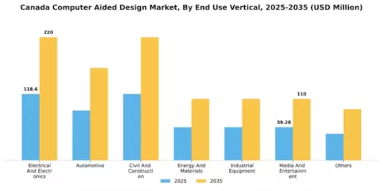 Canada Computer Aided Design Market Segment Image 3