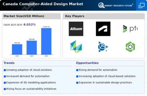 Canada Computer Aided Design Market Infographic