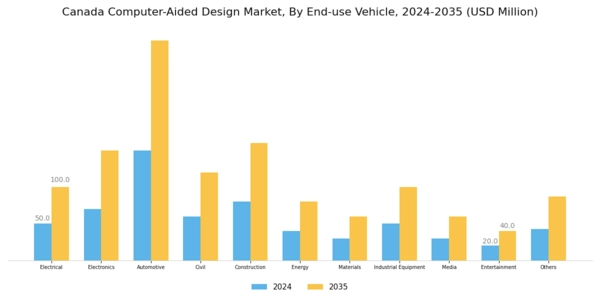 Canada Computer Aided Design Market Segment Image 4