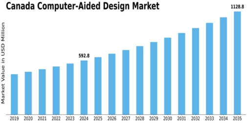 Canada Computer Aided Design Market Size