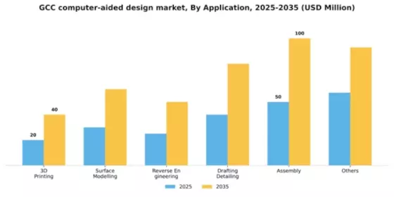 GCC Computer Aided Design Market Segment Image 0