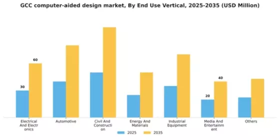 GCC Computer Aided Design Market Segment Image 3
