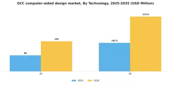 GCC Computer Aided Design Market Segment Image 4