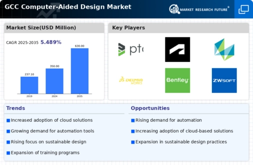 GCC Computer Aided Design Market Infographic