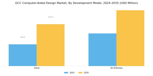 GCC Computer Aided Design Market Segment Image 2