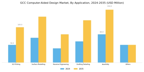 GCC Computer Aided Design Market Segment Image 3