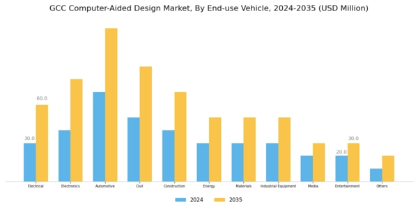 GCC Computer Aided Design Market Segment Image 4