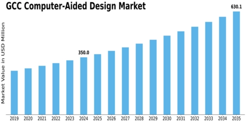 GCC Computer Aided Design Market Size
