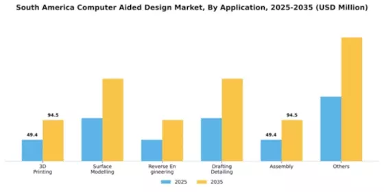 South America Computer Aided Design Market Segment Image 0