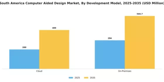 South America Computer Aided Design Market Segment Image 2