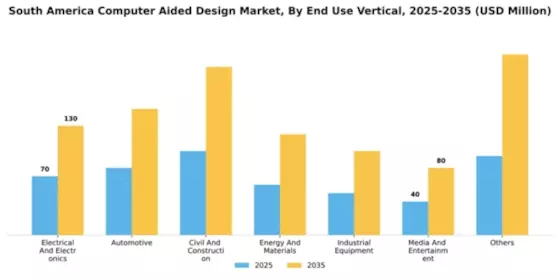 South America Computer Aided Design Market Segment Image 3