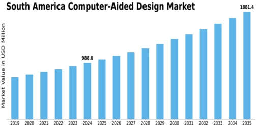 South America Computer Aided Design Market Size