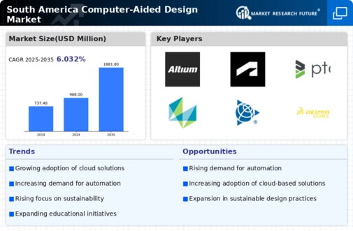 South America Computer Aided Design Market Infographic