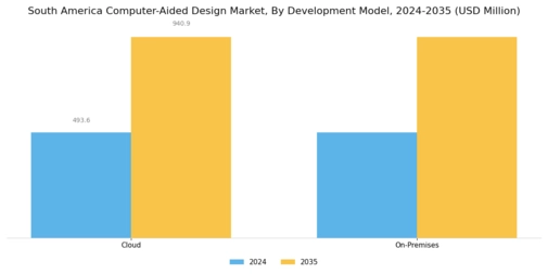 South America Computer Aided Design Market Segment Image 2