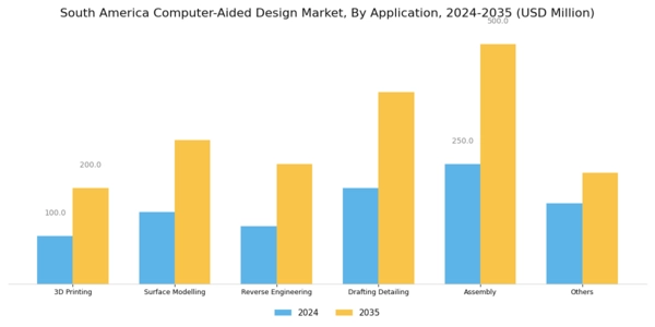 South America Computer Aided Design Market Segment Image 3