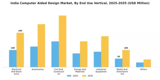India Computer Aided Design Market Segment Image 3