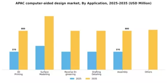 APAC Computer Aided Design Market Segment Image 0