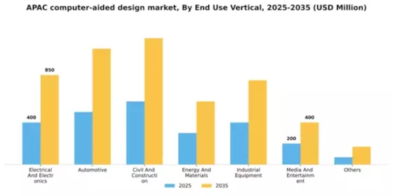 APAC Computer Aided Design Market Segment Image 3
