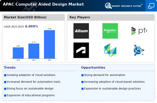 APAC Computer Aided Design Market Infographic