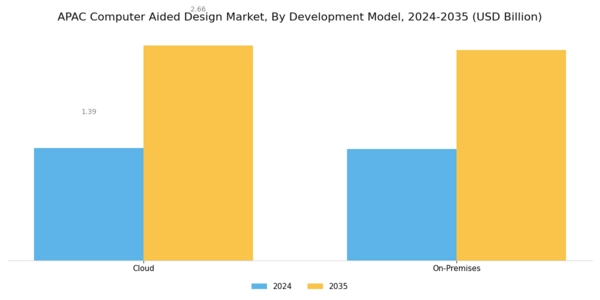 APAC Computer Aided Design Market Segment Image 2