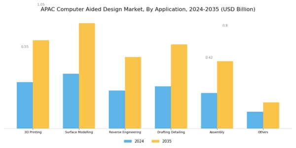 APAC Computer Aided Design Market Segment Image 3