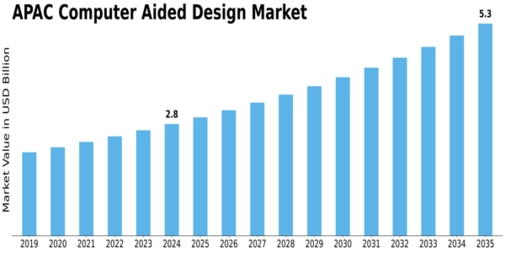 APAC Computer Aided Design Market Size