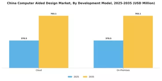 China Computer Aided Design Market Segment Image 2