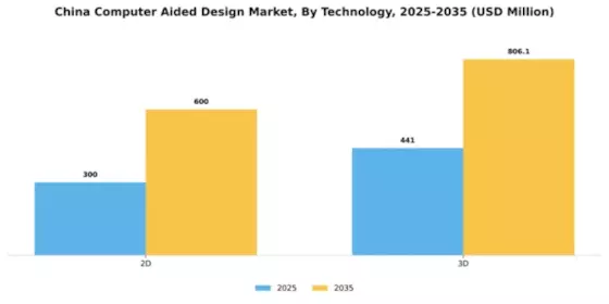 China Computer Aided Design Market Segment Image 4