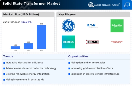 Solid State Transformer Market Infographic