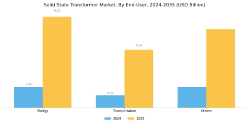 Solid State Transformer Market Segment Image 2