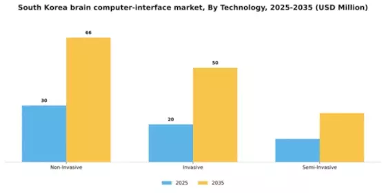 South Korea Brain Computer Interface Market Segment Image 2