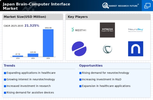 Japan Brain Computer Interface Market Infographic