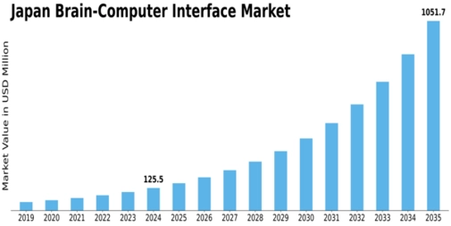 Japan Brain Computer Interface Market Size