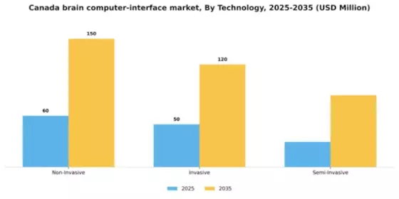Canada Brain Computer Interface Market Segment Image 2