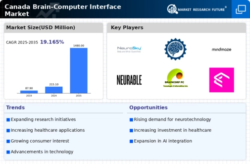 Canada Brain Computer Interface Market Infographic