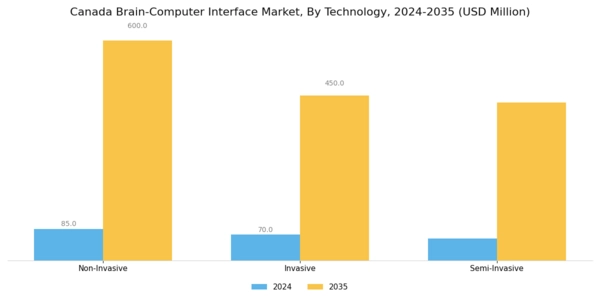 Canada Brain Computer Interface Market Segment Image 1