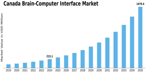 Canada Brain Computer Interface Market Size