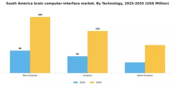 South America Brain Computer Interface Market Segment Image 2